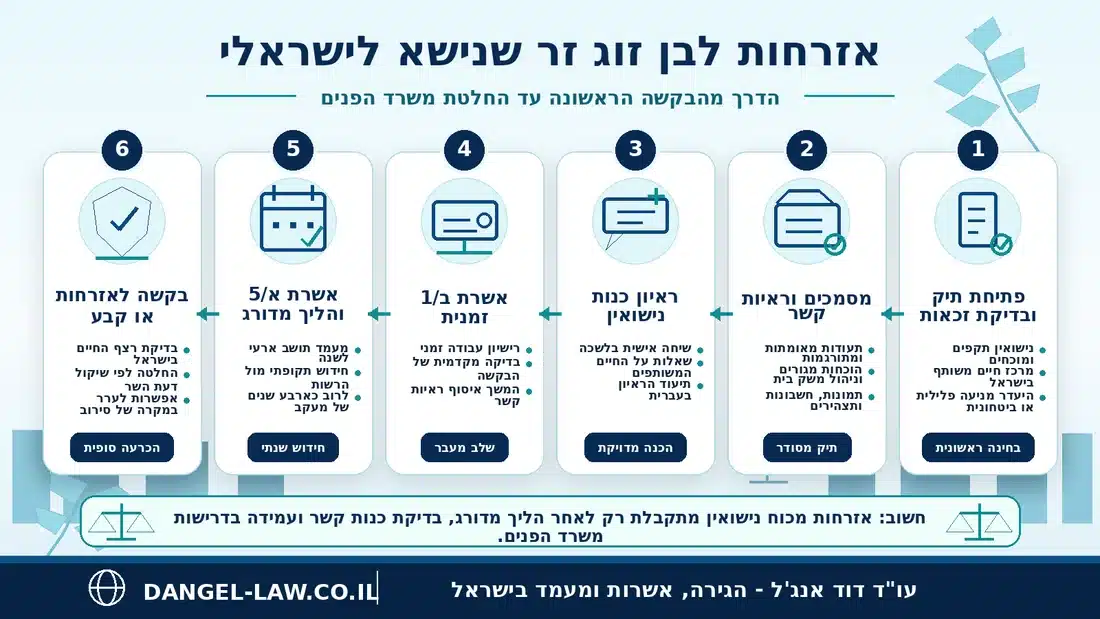 אזרחות ישראלית אזרחות ישראלית: המדריך המשפטי | עו"ד דוד אנג'ל