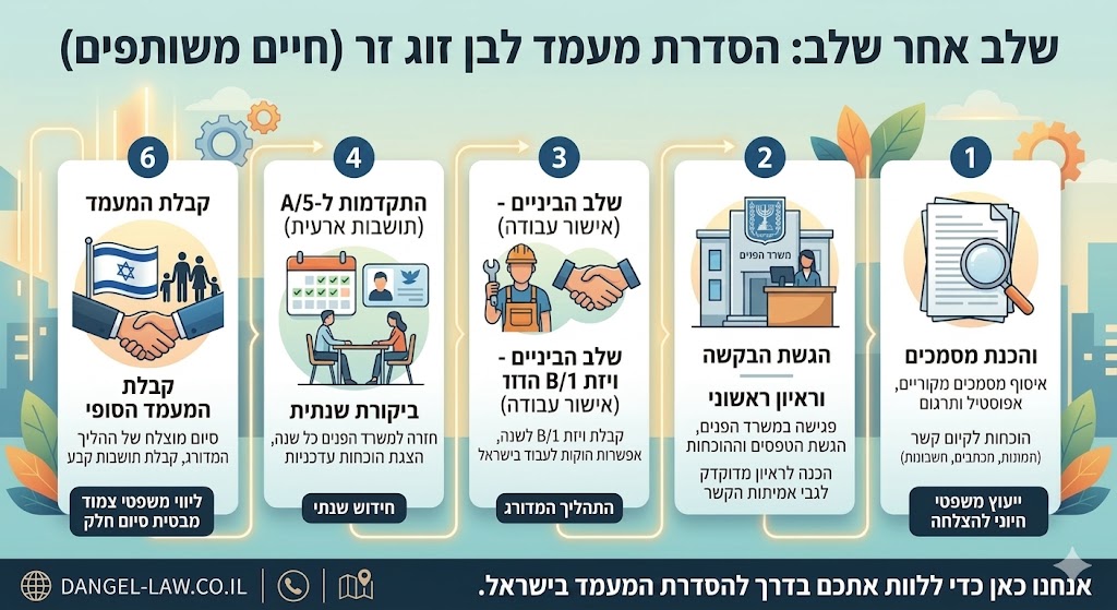 הסדרת מעמד לבן זוג זר - עורך דין דוד אנג'ל הסדרת מעמד לבן זוג זר: שלב אחר שלב