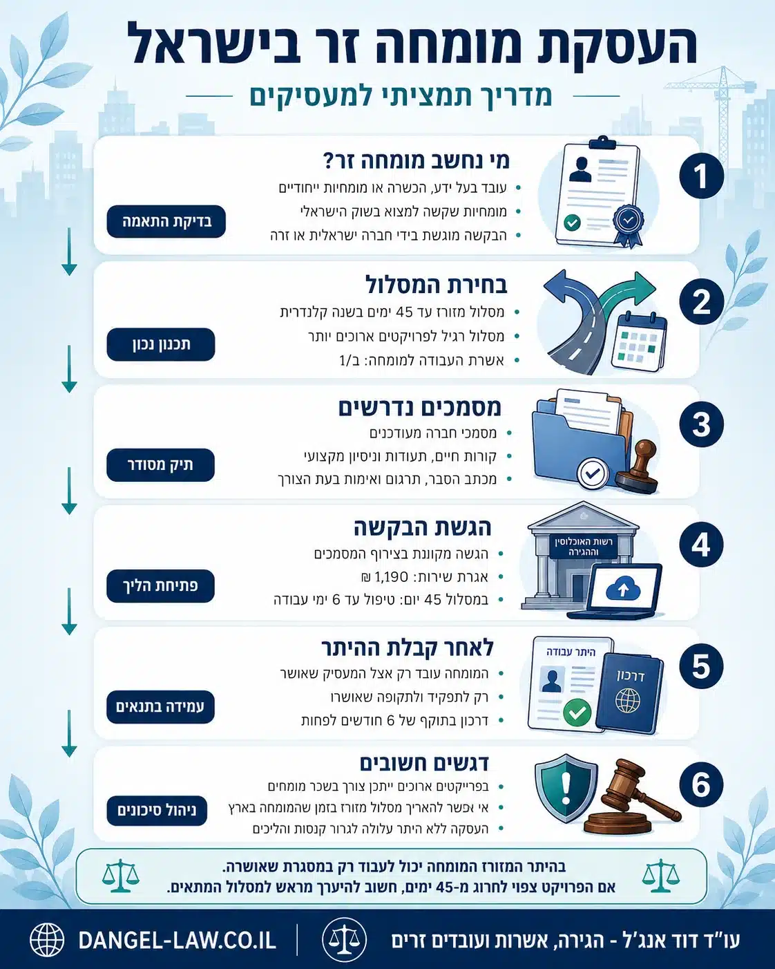 העסקת מומחים זרים העסקת מומחה זר בישראל - המידע המלא